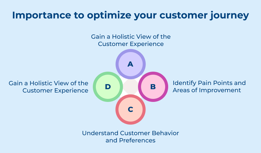 Importance to optimize your customer journey