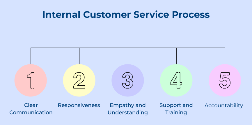 Internal Customer Service Process