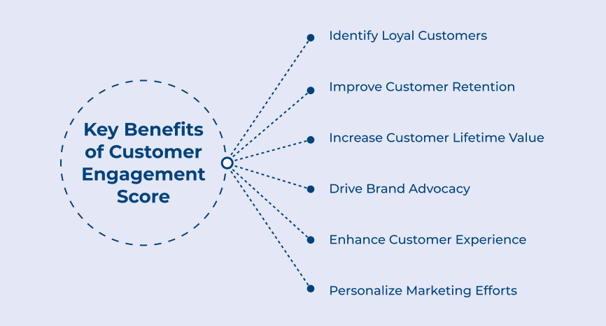 Benefits of Customer Engagement Score