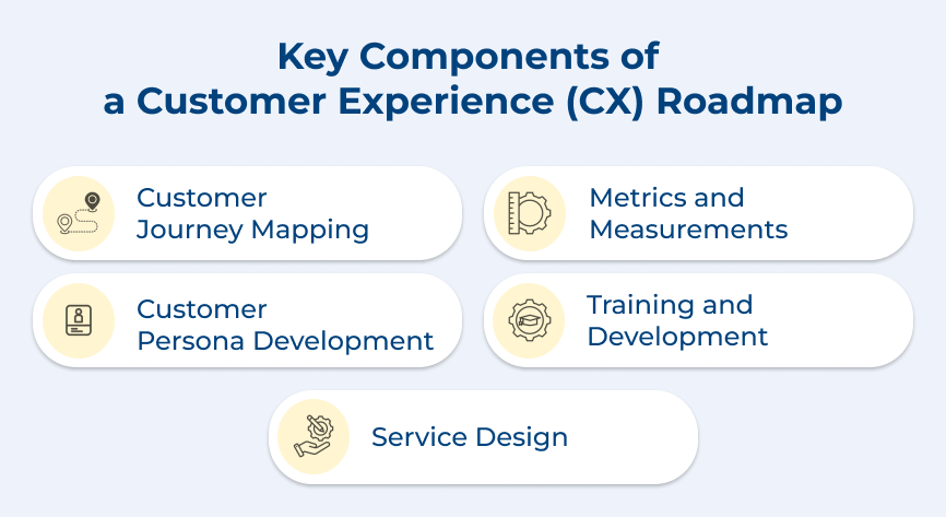 Components of Customer Experience Roadmap