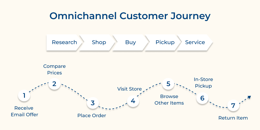 Omnichannel Customer Journey