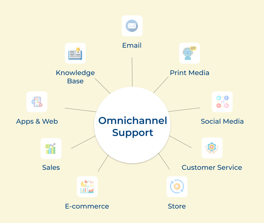 Omnichannel Support