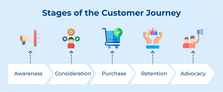 Stages of the Customer Journey