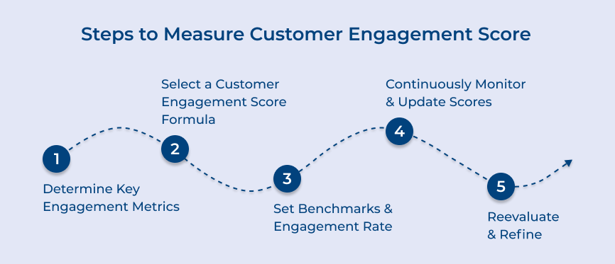 Steps to Measure Customer Engagement Score