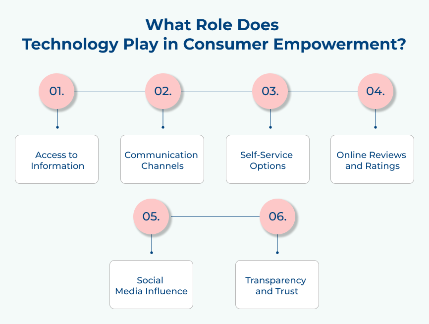 What Role Does Technology Play in Consumer Empowerment