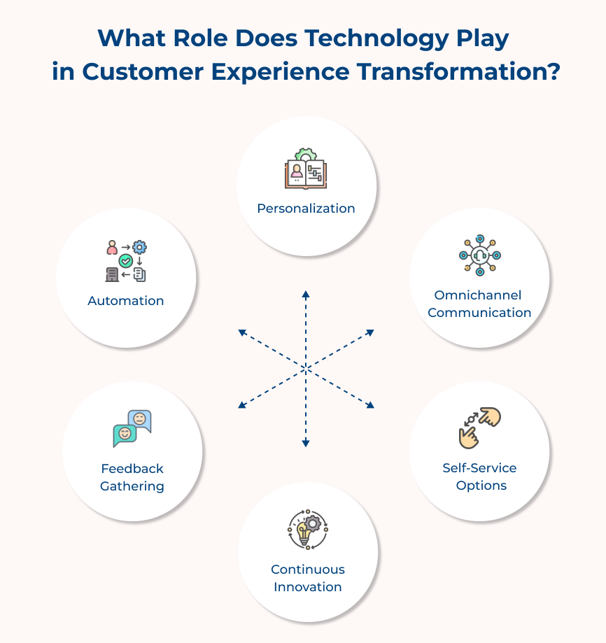 Technology Role in Customer Experience Transformation