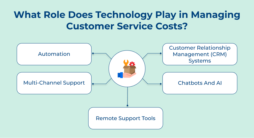 What Role Does Technology Play in Managing Customer Service Costs_