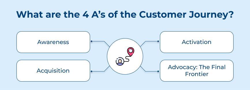 4 A’s of Customer Journey