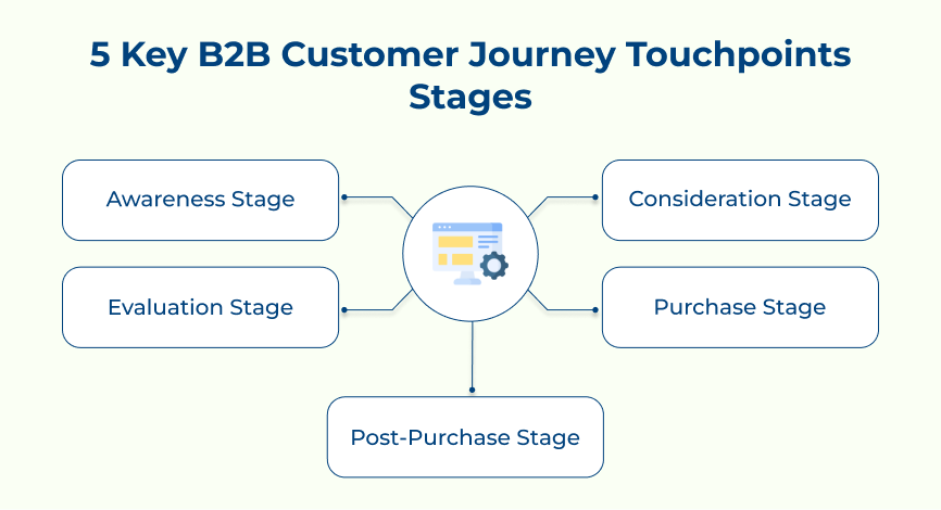 B2B Customer Journey Touchpoints Stages