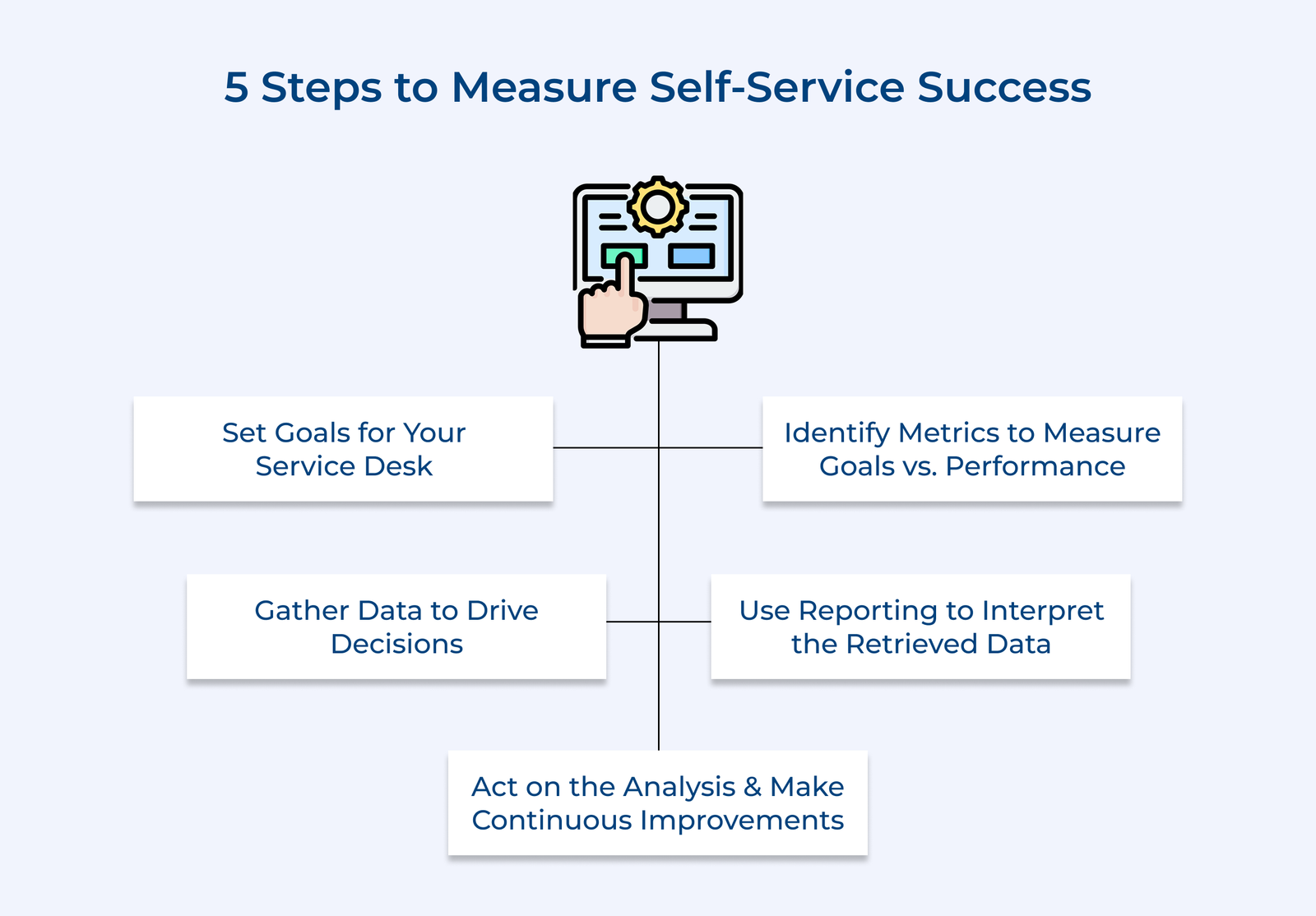 5 Steps to Measure Self-Service Success 5 Steps to Measure Self-Service Success