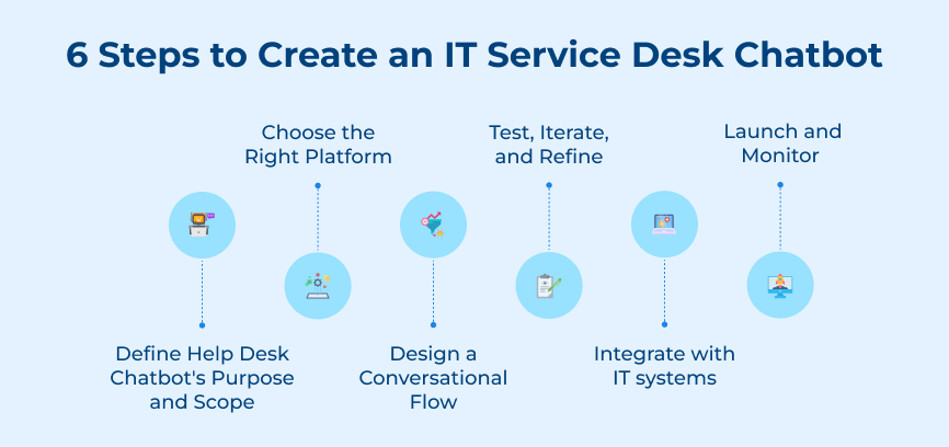 Steps to Create an IT Helpdesk Chatbot