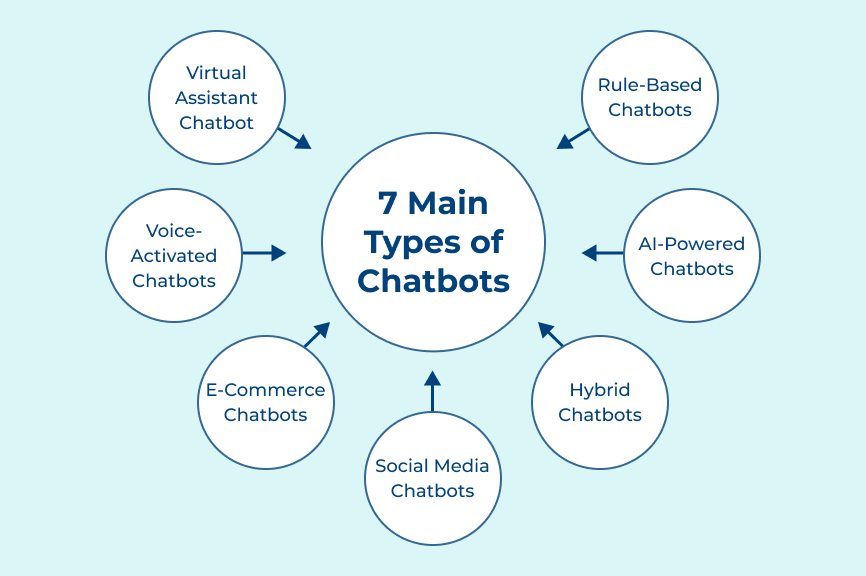 Types of Chatbots