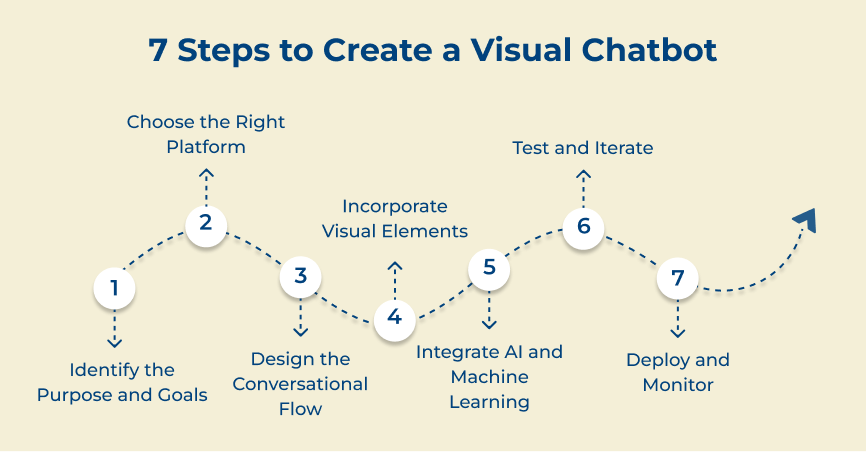 Steps to Create a Visual Chatbot