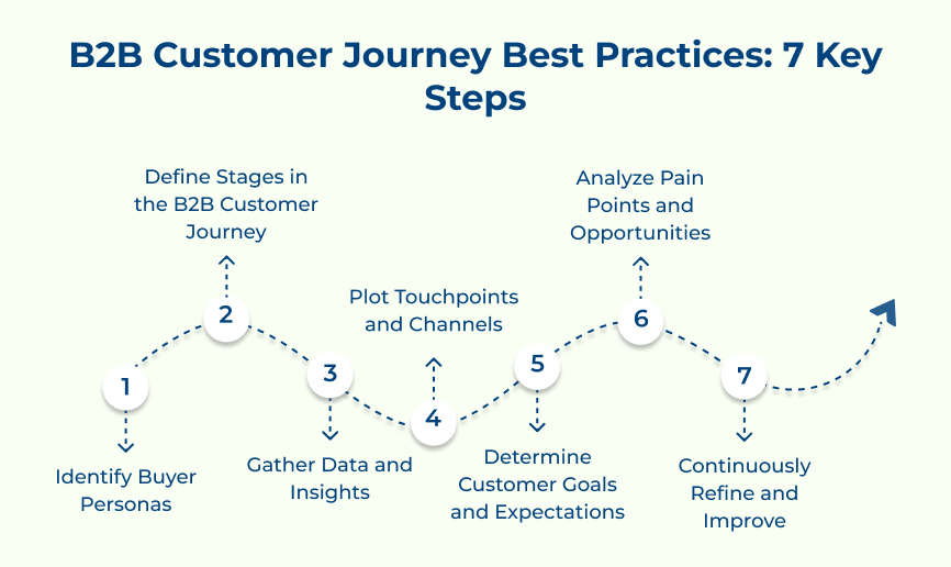 B2B Customer Journey Best Practices