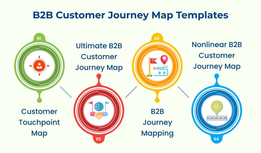 B2B Customer Journey Map Templates