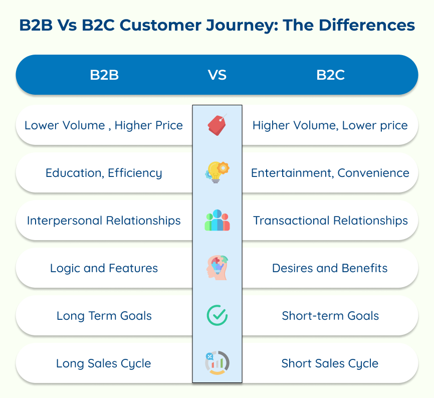 B2B vs B2C Customer Journey