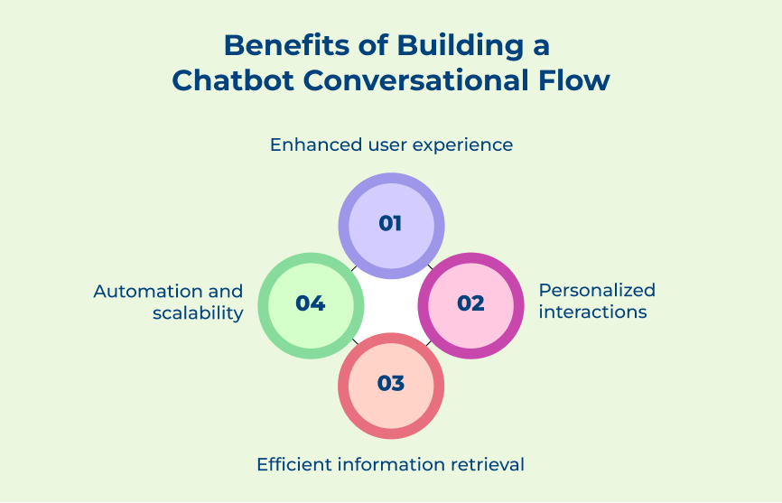 Benefits of Building Chatbot Conversational Flow