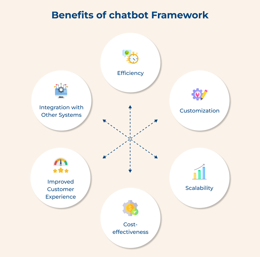 Benefits of chatbot Framework