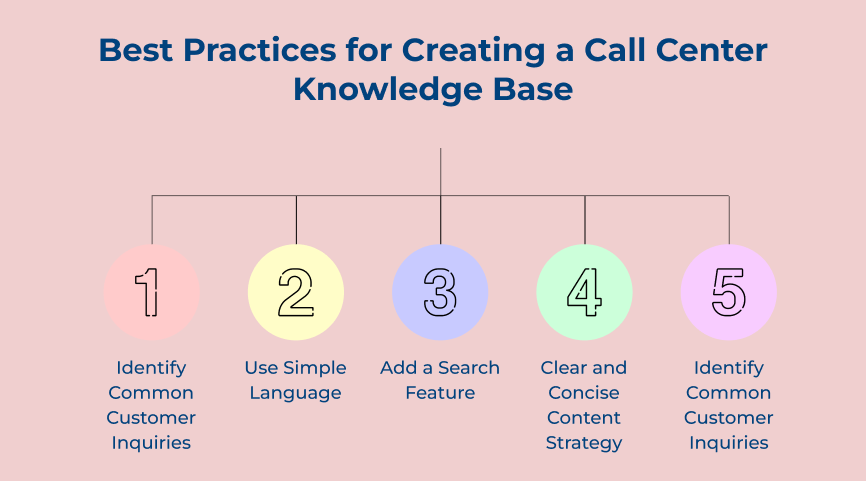 Best Practices for Creating a Call Center Knowledge Base