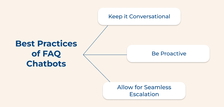 Best Practices of FAQ Chatbots