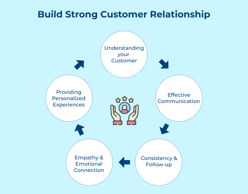 Build Strong Customer Relationship