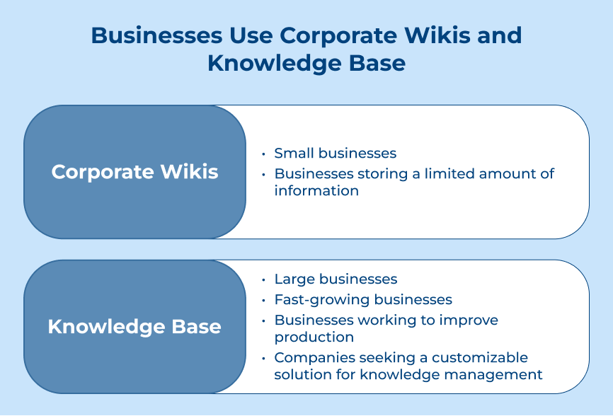 Businesses Use Corporate Wikis and Knowledge Base