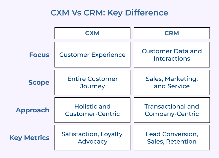 CXM Vs CRM Key Difference