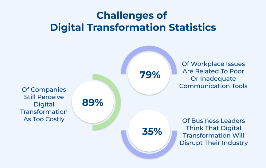 Challenges of Digital Transformation Statistics