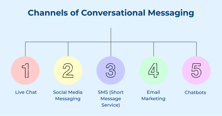 Channels of Conversational Messaging