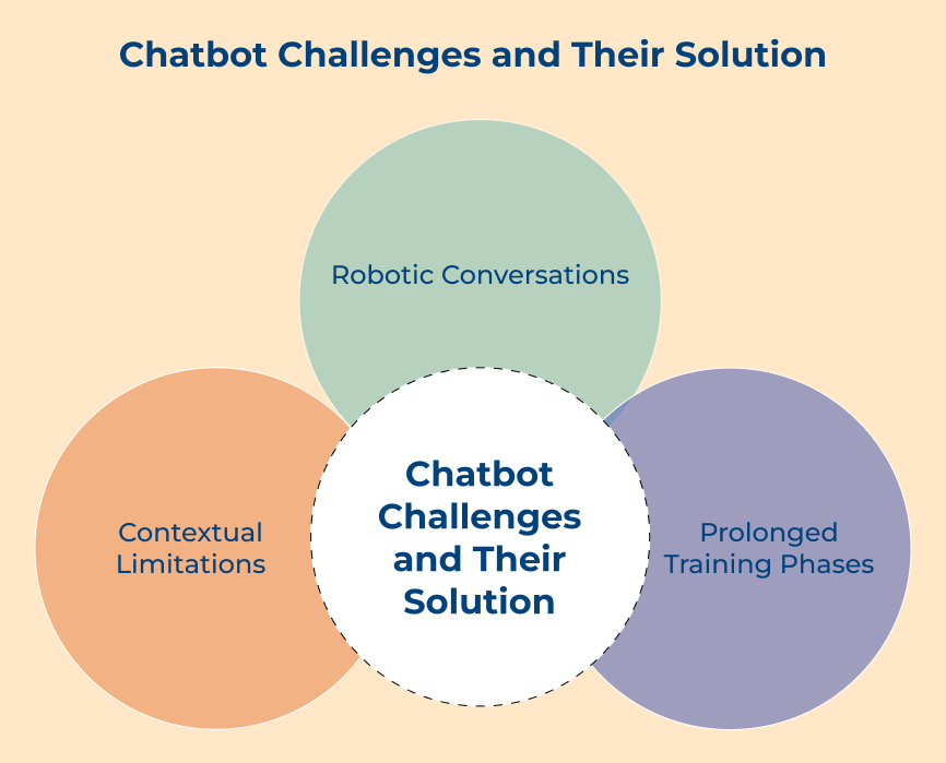 Chatbot Challenges and their Solution