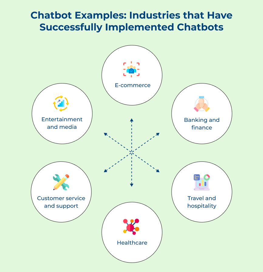 Industries that Have Successfully Implemented Chatbots