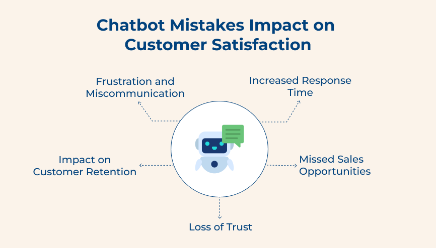 Chatbot Mistakes Impact on Customer Satisfaction