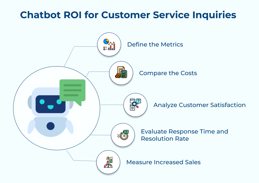 Chatbot ROI for Customer Service Inquiries 