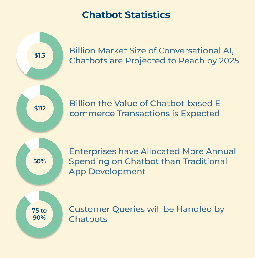 Chatbot Statistics 