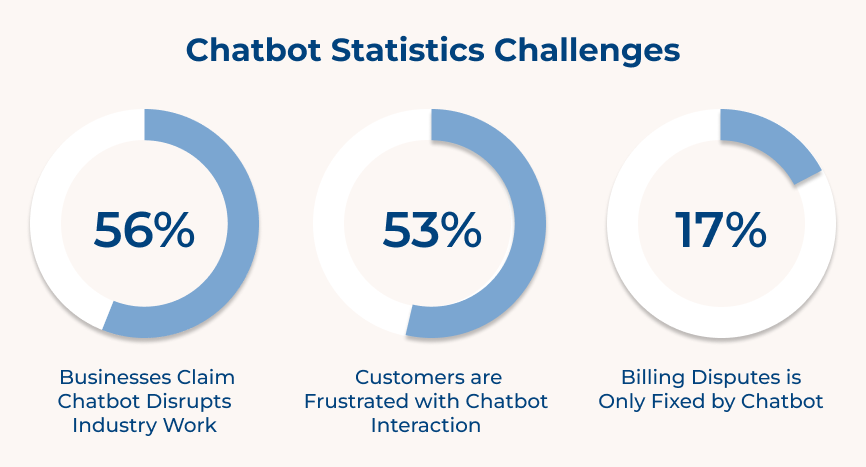 Chatbot Statistics Challenges