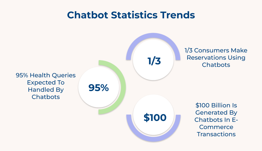 Chatbot Statistics Trends