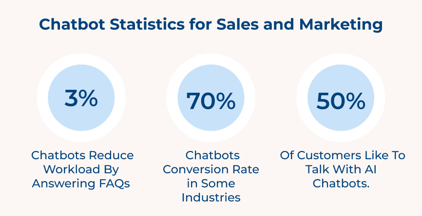 Chatbot Statistics for Sales and Marketing