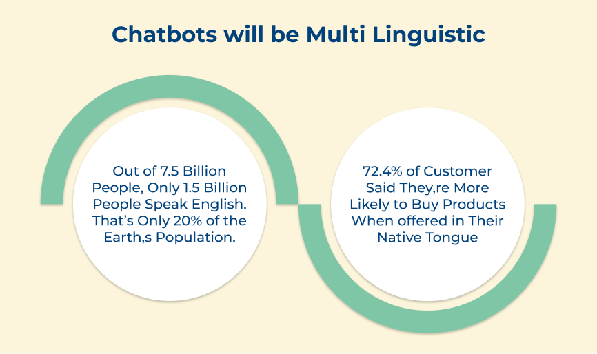 Chatbots will be Multi Linguistic