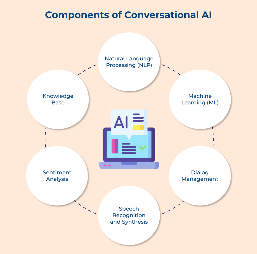 Components of Conversational AI