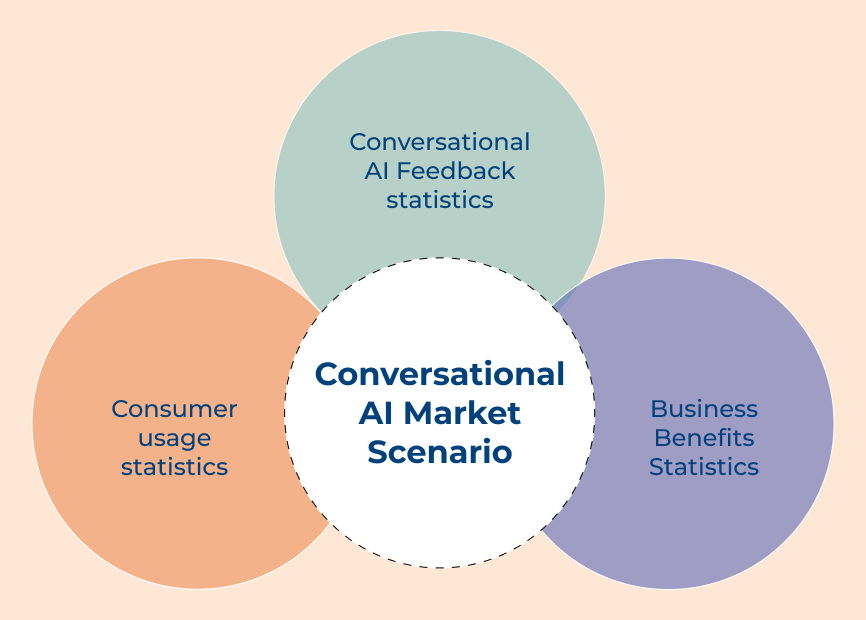 Conversational AI Market Scenario