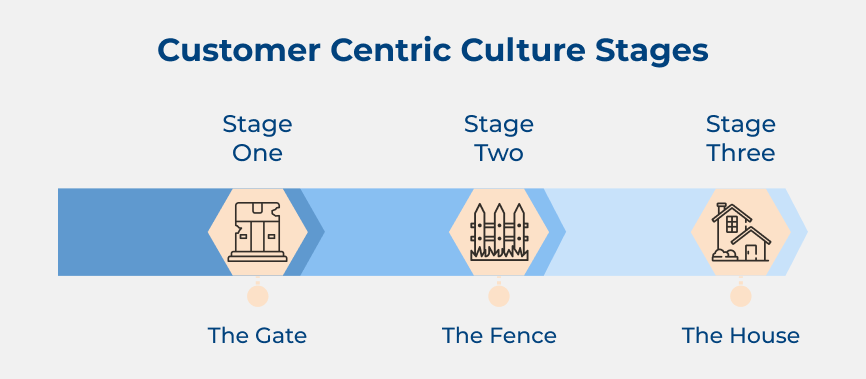 Customer Centric Culture Stages