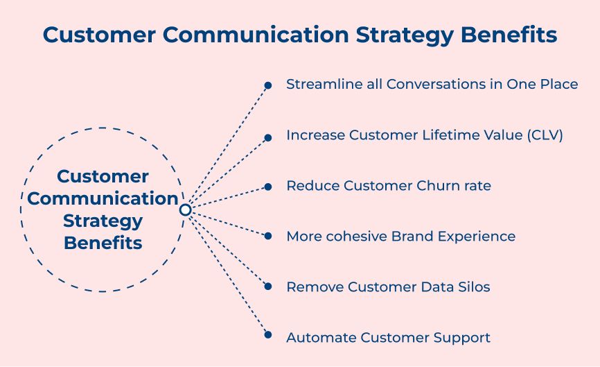 Customer Communication Strategy Benefits