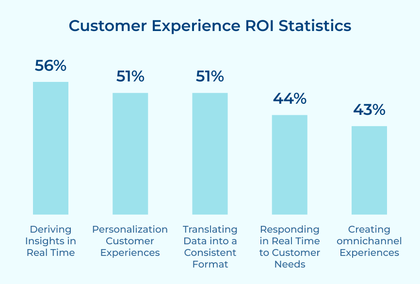 Customer Experience ROI Statistics