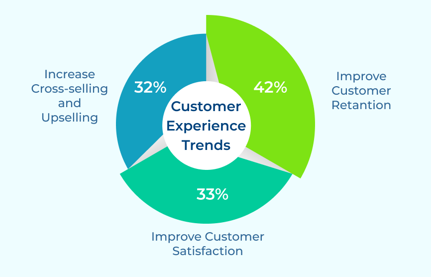 Customer Experience Trends