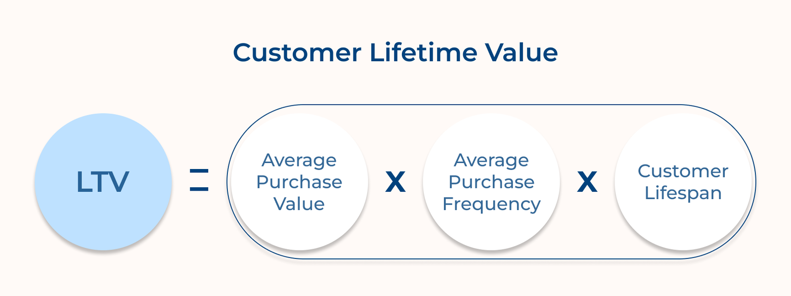 Customer Lifetime Value
