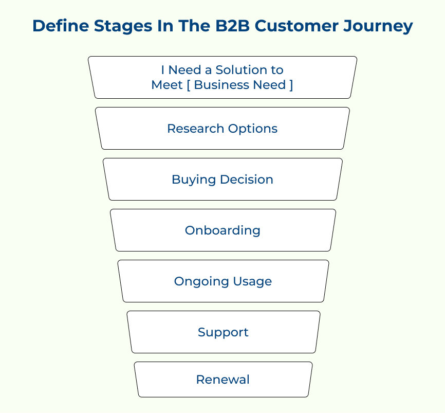 Stages in B2B Customer Journey