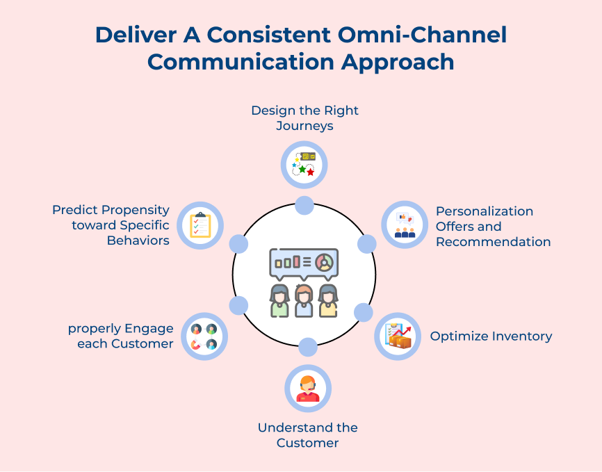 Deliver a Consistent Omni-Channel Communication Approach