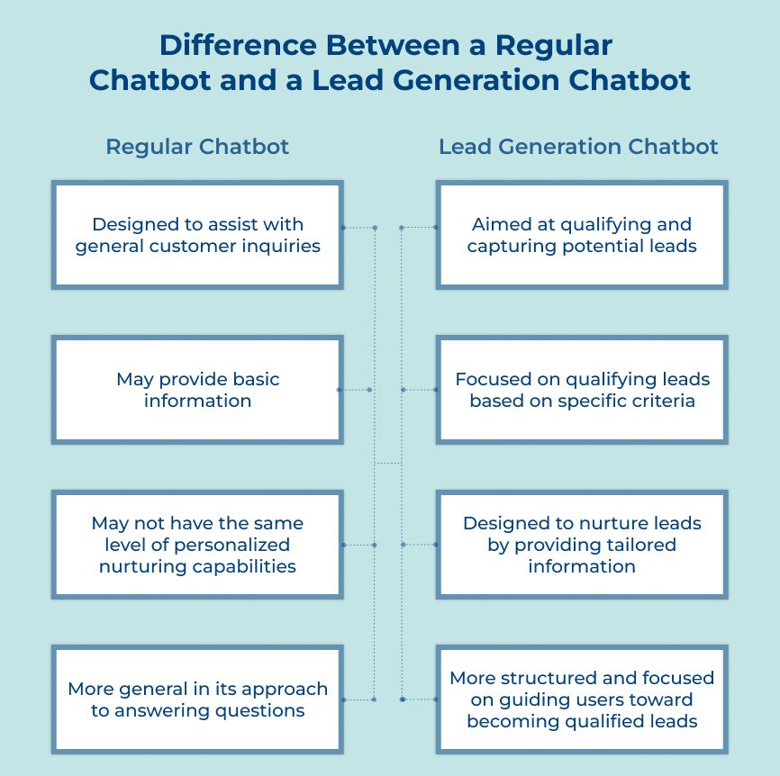 Difference Between a Regular Chatbot and a Lead Generation Chatbot