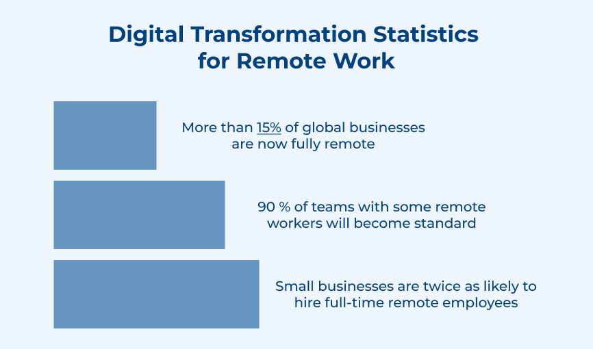 Digital Transformation Statistics for Remote work