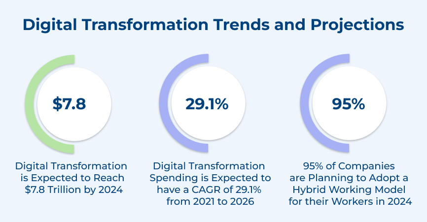 Digital Transformation Trends and Projections